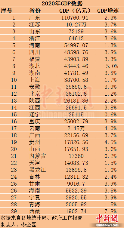 2020年29个省份GDP数据。